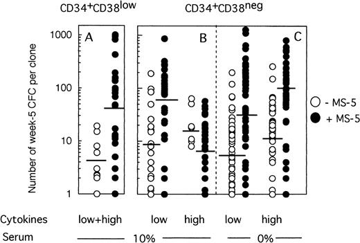 Fig. 4. Effect of MS-5 cells on the number of CFC produced in each clone at week 5. Single cells were cultured as described in the legend of Fig 3, either in the presence (•) or the absence (○) of stromal cells. After 10 days, each clone was replated in standard LTC-IC assays and the number of LTC-IC–derived CFC assessed at week 5. Each point represents the CFC output per individual clone seeded either with (•) or without (○) MS-5 during the first 10 days of culture. For each condition, the geometric mean of the numbers of CFC produced is indicated by the horizontal bar.