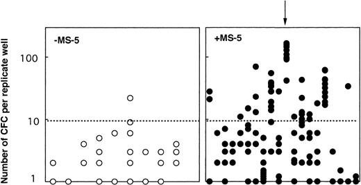 Fig. 5. Number of week-5 CFC produced in replicate LTC-IC assays initiated at day 10 with cells from individual clones. At day 10, 38 clones grown without MS-5 cells and 65 clones grown with MS-5 were subdivided into 10 replicate wells further kept in standard LTC-IC conditions. CFC were measured in each replicate after 5 weeks. Results for 20 clones with MS-5 cells (right panel, •) and 9 clones without MS-5 (left panel, ○) are shown. Each point represents the number of CFC in one replicate and results for all replicates from one clone are lined on the vertical axis (as indicated by the arrow). Data presented are from one experiment (out of two) initiated with CD34+CD38neg cells.