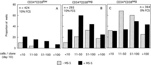 Fig. 6. Proportions of LTC-IC–positive clones as a function of the size of the clones at day 10. Data are from the same experiments as for Fig 4. Single CD34+CD38low (A) and CD38neg (B to C) cells were grown with (A,B) or without (C) serum, in the presence (▪) or in the absence () of MS-5 cells. Results obtained in low GF and high GF have been pooled. Each bar represents the proportion of LTC-IC–positive wells at day 10 according to the size of the clone as indicated on the horizontal axis.