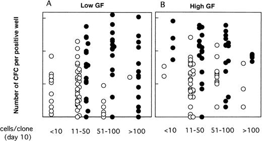 Fig. 7. Effect of MS-5 cells on the number of week-5 CFC as a function of the size of the clone at day 10. Single CD34+CD38neg cells were cultured in serum-free conditions, in low GF (A) or high GF (B) either in the presence (•) or the absence (○) of MS-5 cells. After 10 days, each clone was replated in standard LTC-IC assays and the number of LTC-IC–derived CFC assessed at week 5. Each point represents the number of CFC produced by an individual clone.