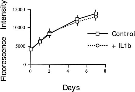 Fig. 6. An estimate of cell number over time is shown for HS-27a cells cultured with or without IL-1β. Viable cell numbers are estimated by fluorescence intensity of CyQuant GR dye measured by a fluorescence plate reader.