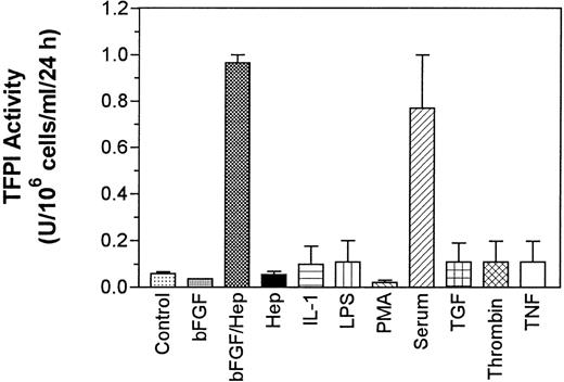Fig. 1. Effect of various pathophysiological agents on the expression of TFPI activity by PASMC. Quiescent PASMC monolayers were treated for 24 hours with one of the following agents: PMA (10 ng/mL), serum (10% vol/vol), LPS (1 μg/mL), TNF- (10 ng/mL), thrombin (5 U/mL; 1.5 μg/mL), TGF-β (10 ng/mL), IL-1β (10 ng/mL), bFGF (10 ng/mL), and heparin (15 U/mL). In control, no agonist was added. The conditioned media, removed at the end of 24 hours of treatment, was assayed for TFPI activity. The data shown are the mean of three experiments performed in duplicate ± SD.