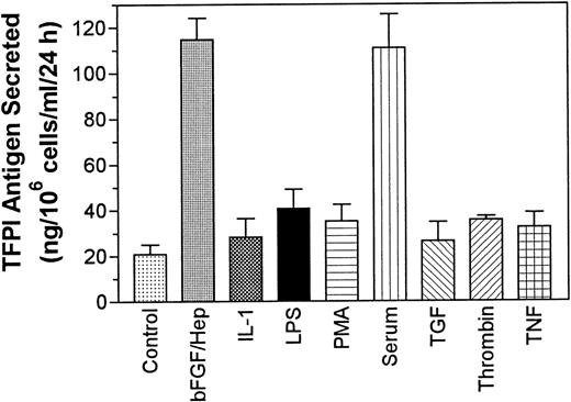 Fig. 2. Secretion of TFPI antigen by PASMC treated with various pathophysiological agents. PASMC monolayers were treated as described in Fig 1 and TFPI antigen levels in the conditioned media were determined as described in Materials and Methods (n = 3).