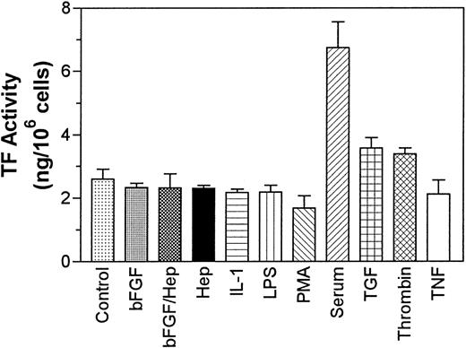 Fig. 3. Effect of various agonists on expression of TF activity by PASMC. Quiescent PASMC monolayers were treated for with various agonists as described in Fig 1 for 8 hours and the cell lysates were harvested to measure TF activity. In control, no agonist was added to cells. The data shown are the mean of three experiments performed in duplicate ± SD.