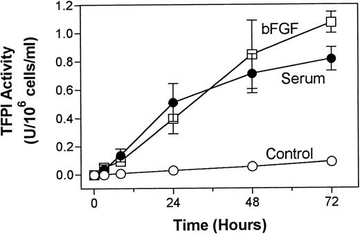 Fig. 4. Time course of serum- and bFGF-enhanced TFPI secretion in PASMC. Quiescent PASMC monolayers were treated with basal medium alone (control) or with the basal medium containing serum (10% vol/vol) or bFGF/heparin (10 ng/15 U/mL). At various time points, 50 μL of aliquots was removed from the supernatant conditioned media and stored at −80°C until assayed for TFPI activity. The data shown are the mean of three experiments performed in duplicate ± SD.