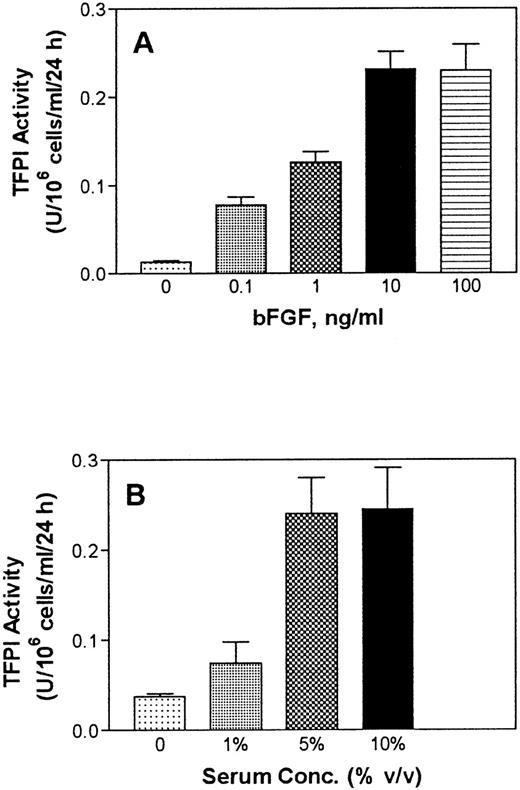 Fig. 5. Serum and bFGF dose-dependent secretion of TFPI by PASMC. (A) Monolayers of quiescent PASMC were treated with basal medium alone (0) or with the basal medium containing varying concentrations of bFGF in the presence of a fixed concentration of heparin (15 U/mL). (B) PASMC were treated with basal medium alone (0) or varying concentrations (vol/vol) of serum. At the end of 48 hours, the conditioned media was removed and assayed for TFPI activity (n =3).