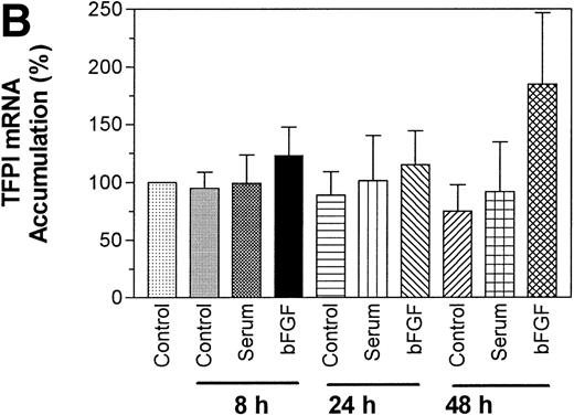Fig. 7. Effect serum and bFGF on TFPI mRNA accumulation in PASMC. Quiescent PASMC were treated with basal medium alone or the basal medium containing serum (10% vol/vol) or bFGF/heparin (10 ng/15 U/mL) for 8, 24, and 48 hours. Total RNA was isolated from the cells, 10 μg of each RNA sample was used for Northern blot analysis, and the blot was hybridized with a radiolabeled TFPI cDNA probe and exposed to x-ray film (A). Because the TFPI 1.4-kb message in these cells was about 20% of the total TFPI message and migrated as a diffused band, it was not visible clearly in the figure. Ethidium bromide staining of 28S and 18S ribosomal RNA of the same samples indicates equal RNA loading. (B) Quantitative analysis of hybridization signal obtained with PhosphorImager (n = 3). The symbols are as follows: C, control treated (basal medium alone); S, serum treated; F, bFGF treated.