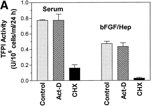 Fig. 9. Effect of actinomycin-D and cycloheximide on bFGF- and serum-induced TFPI expression. Quiescent PASMC monolayers were pretreated with actinomycin-D (5 μg/mL) or cycloheximide (10 μg/mL) for 1 hour and then treated with serum (10% vol/vol) or bFGF/heparin (10 ng/15 U/mL) for 24 hours. Conditioned media was assayed for TFPI activity (A) or analyzed for TFPI antigen by Western blot analysis (B). Control (in panel A) and none (in panel B) represent serum or bFGF/heparin treatments in the absence of inhibitor.