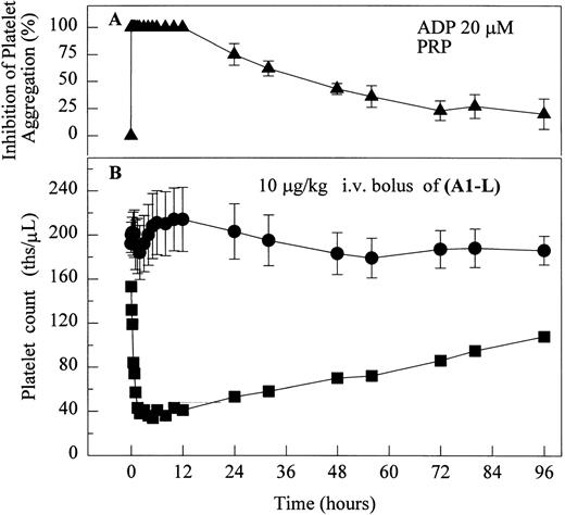 Fig. 1. The effect of 10 μg/kg IV bolus of A1-L on ex vivo platelet aggregation in PRP stimulated with 20 μmol/L ADP (A) and platelet count in whole blood (B) in ketamine-sedated chimpanzees. (▴) Inhibition of platelet aggregation as measured by a change in light transmittance (PPP 100%) under stirring conditions (1,100 rpm) at 37°C in Biodata Platelet Aggregation Profiler for chimpanzee A-264 and five control chimpanzees (mean ± SEM, n = 6). Platelet count measured in whole blood using a Coulter Cell Counter for (•) control chimpanzees (mean ± SEM, n = 5) and (▪) chimpanzee A-264.
