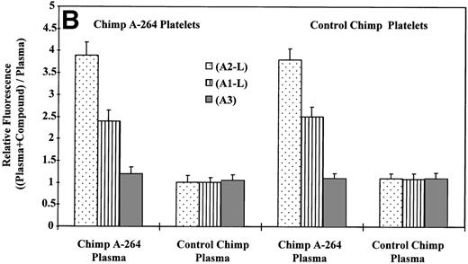 Fig. 3. Flow cytometric measurement of antibody binding from chimpanzee A-264 and control chimpanzee plasma alternatively using chimpanzee A-264 and control chimpanzee platelets (A and B) and human platelets (C) in the presence of 10 μmol/L drug. (A) depicts the histograms from flow cytometric measurements of DDAb binding in the presence (+) and in the absence (−) of A2-L. Data in (B) represent the mean ± SD from three measurements. Data in (C) using A2-L and A1-L represent the mean ± SD from measurements using platelets of 45 human subjects; for other compounds, data represent the mean ± SD from measurements using platelets of three human subjects. Binding of DDAbs is plotted as relative fluorescence of an FITC-labeled secondary antibody. The right two sets of bars in (C) represent results with human platelets pretreated at 37°C for 1 hour with 10 mmol/L EDTA. A2-R (Kd, 0.45 nmol/L) and A1-R (Kd, 0.28 nmol/L) are R-isomers of A2-L and A1-L, respectively.