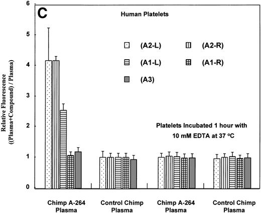 Fig. 3. Flow cytometric measurement of antibody binding from chimpanzee A-264 and control chimpanzee plasma alternatively using chimpanzee A-264 and control chimpanzee platelets (A and B) and human platelets (C) in the presence of 10 μmol/L drug. (A) depicts the histograms from flow cytometric measurements of DDAb binding in the presence (+) and in the absence (−) of A2-L. Data in (B) represent the mean ± SD from three measurements. Data in (C) using A2-L and A1-L represent the mean ± SD from measurements using platelets of 45 human subjects; for other compounds, data represent the mean ± SD from measurements using platelets of three human subjects. Binding of DDAbs is plotted as relative fluorescence of an FITC-labeled secondary antibody. The right two sets of bars in (C) represent results with human platelets pretreated at 37°C for 1 hour with 10 mmol/L EDTA. A2-R (Kd, 0.45 nmol/L) and A1-R (Kd, 0.28 nmol/L) are R-isomers of A2-L and A1-L, respectively.