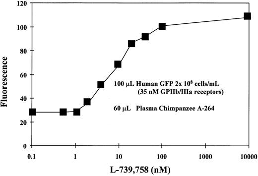 Fig. 4. The effect of the concentration of A2-L on the binding of DDAbs from chimpanzee A-264 plasma to human GFP (100 μL, 2 × 108 platelets/mL) as measured by the fluorescence of the FITC-labeled secondary antibody using flow cytometry. The concentration of GP IIb/IIIa receptors was 35 nmol/L.
