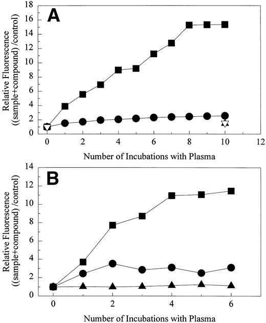 Fig. 5. The effect of repeated incubations of chimpanzee A-264 (A) and human platelets (B) with chimpanzee A-264 plasma on binding of DDAbs in the presence of 10 μmol/L drug as measured by relative fluorescence of FITC-labeled secondary antibody using flow cytometry. (A) One hundred microliters of 2 × 108 platelets/mL was repeatedly incubated with 60 μL of chimpanzee A-264 plasma. (▪) A2-L, (•) A1-L using chimpanzee A-264 plasma; (▴) A2-L, (▿) A1-L using control chimpanzee plasma. (B) Fifty microliters of 1 × 108 platelets/mL was repeatedly incubated with 100 μL of chimpanzee A-264 plasma. (▪) A2-L, (•) A1-L using chimpanzee A-264 plasma; (▴) A2-L using control chimpanzee plasma.