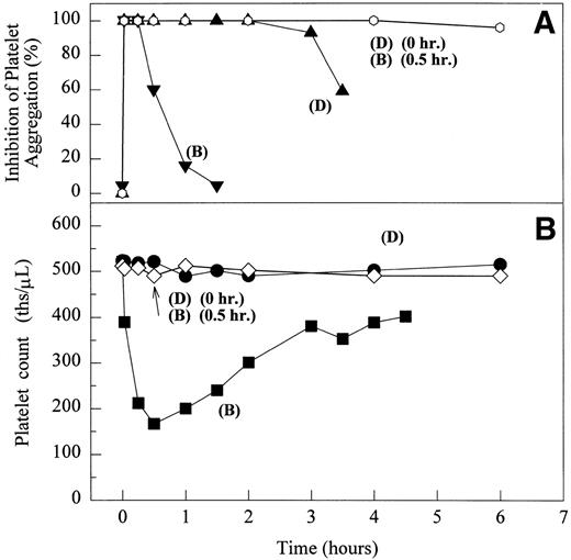 Fig. 7. The effect of 10 μg/kg IV bolus of D, 10 μg/kg IV bolus of B, and 10 μg/kg IV bolus of B administered 30 minutes after 10 μg/kg IV bolus of D on ex vivo platelet aggregation in PRP stimulated with 20 μmol/L ADP (A) and platelet count in whole blood (B) in rhesus monkey 94-R021. Inhibition of platelet aggregation by B (▾) or D (▴) and sequential dosing of these compounds (○) as measured by a change in light transmittance (PPP 100%) under stirring conditions (1,100 rpm) at 37°C in Biodata Platelet Aggregation Profiler. Platelet count measured in whole blood of rhesus monkey 94-R021 upon dosing D (•), B (▪), and B 30 minutes after D (◊).