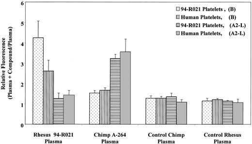 Fig. 8. Flow cytometric measurement of DDAbs in chimpanzee A-264, control chimpanzee, rhesus monkey 94-R021, and control rhesus monkey plasma alternatively using rhesus 94-R021 and human platelets in the presence or absence of 1 μmol/L of B or A2-L. Data represent the mean ± SD from three measurements. Binding of DDAbs is plotted as a relative fluorescence of FITC-labeled secondary antibody.
