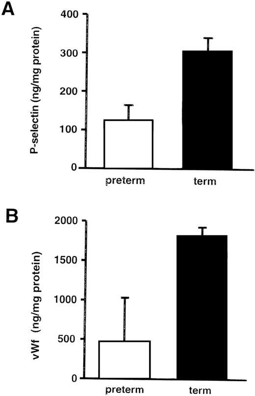 Fig. 4. Endothelial cell stores of P-selectin and von Willebrand factor increase with gestational age in human neonates. ELISAs were performed on HUVEC lysates and normalized to total cellular protein. These graphs summarize the data from 12 term infants (>38 weeks) and 15 preterm infants (18 to 31 weeks). (A) P-selectin. The bars represent the mean ± SD. The amount of P-selectin was significantly less in preterm HUVECs compared with term HUVECs (P = .003). When individual samples were examined, the amount of P-selectin generally correlated with gestational age, although there was variation from sample to sample. (B) von Willebrand factor. The bars represent the mean ± SD. The amount of vWf was significantly less in preterm HUVECs compared with term HUVECs (P = .005).