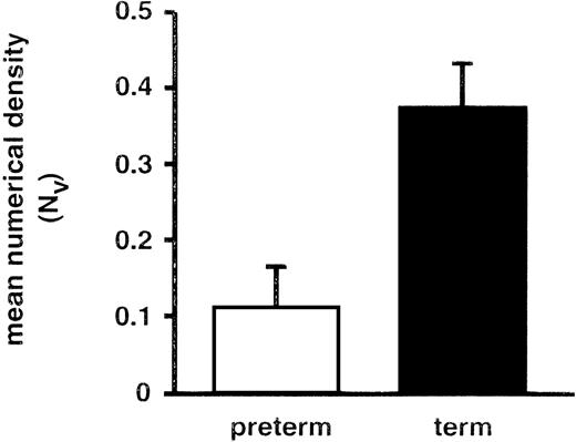 Fig. 5. Preterm umbilical vein endothelial cells have fewer Weibel-Palade bodies than term cells. HUVECs were viewed by transmission electron microscopy for quantitative morphology. The mean numerical density (NV) represents the number of Weibel-Palade bodies per cubic micrometer of nonnuclear cytoplasm. The difference between term and preterm endothelial cells is significant (P = .01).