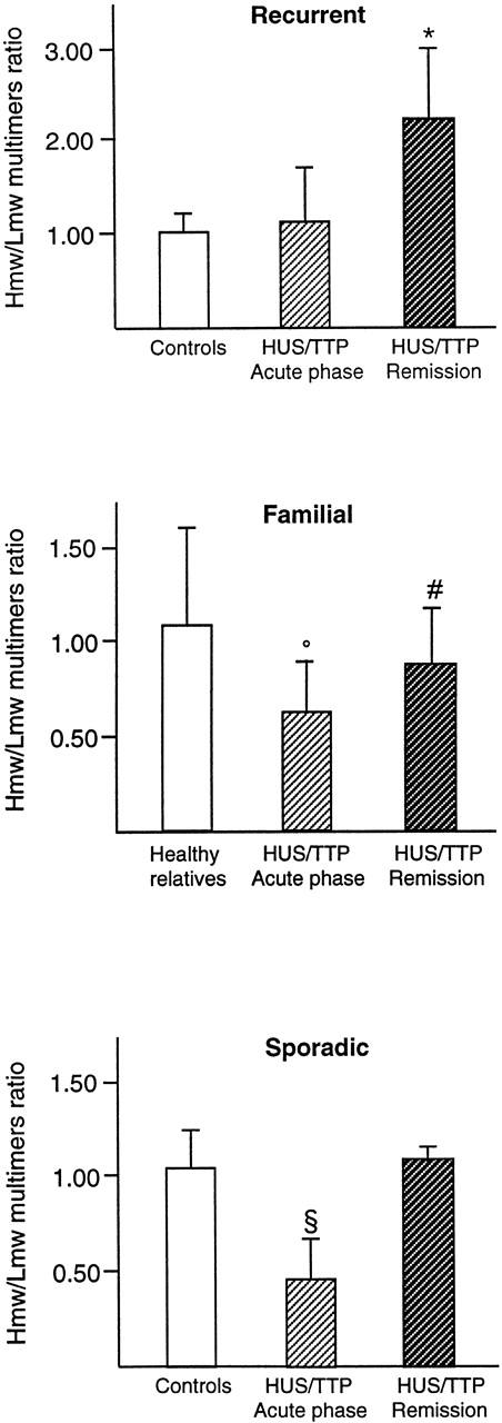 Fig. 2. Hmw/Lmw vWF multimers ratio (calculated by densitometric analysis as described in Materials and Methods) in recurrent HUS/TTP (top panel; controls, n = 13; acute, n = 6; remission, n = 9), in familial HUS/TTP (middle panel; healthy relatives, n = 53; acute, n = 3; remission, n = 13), and in sporadic HUS/TTP (lower panel; controls, n = 5; acute, n = 5; remission, n = 5). *P < .01 versus acute phase and controls; °P < .01, #P < .05 versus healthy relatives and controls; §P < .01 versus controls and versus remission.