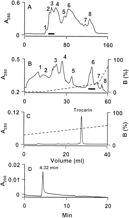 Fig. 1. Purification and determination of homogeneity of trocarin. (A) Gel chromatography of T carinatus venom on a Superdex 75 column. Flow rate: 1.5 mL/min. Procoagulant activities of all fractions were tested and fractions indicated by a horizontal bar were pooled. (B) Subfractionation of pooled procoagulant fraction by anion exchange chromatography on a UNO Q-1 column. Bound proteins were eluted by a linear gradient of NaCl. Flow rate: 2 mL/min. Procoagulant activities of all fractions were tested and fractions indicated by a horizontal bar were pooled. (C) RP-HPLC of fraction 6 from UNO Q-1 column. Column: Nucleosil C18. Bound proteins were eluted by a linear gradient of buffer B (80% ACN in 0.1% TFA). Flow rate: 2 mL/min. The procoagulant protein peak is labeled as trocarin. (D) Capillary zone electropherogram of trocarin. Electrophoresis runs of the protein (1 mg/mL) were performed on a BioFocus 3000 HPCE system (Bio-Rad) using a coated capillary (24 cm × 25 μm) from positive to negative polarities at 12 kV. Buffer: 100 mmol/L phosphate buffer, pH 2.5. Temperature: 18°C. Duration: 20 minutes. Sample injected using pressure mode 10 psi/s. Trocarin migrates as a single peak at 4.32 min.