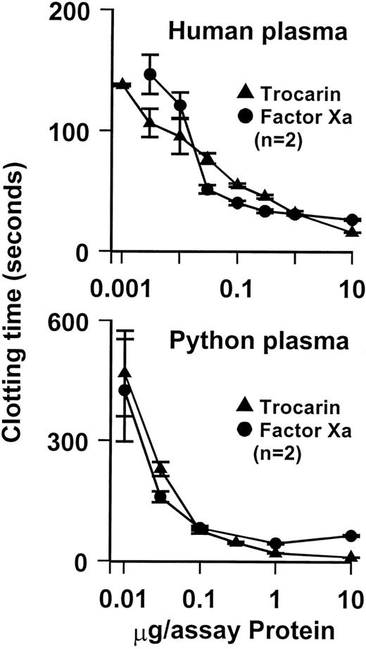 Fig. 2. Effect of trocarin on coagulation of human and python plasma. Procoagulant activity measured by determining recalcification time of plasmas in the presence of various amounts of trocarin or human factor Xa using BBL fibrometer at 37°C. Clotting of plasma was initiated by the addition of CaCl2. Trocarin shows very similar procoagulant effects to human factor Xa on both human and python plasma.