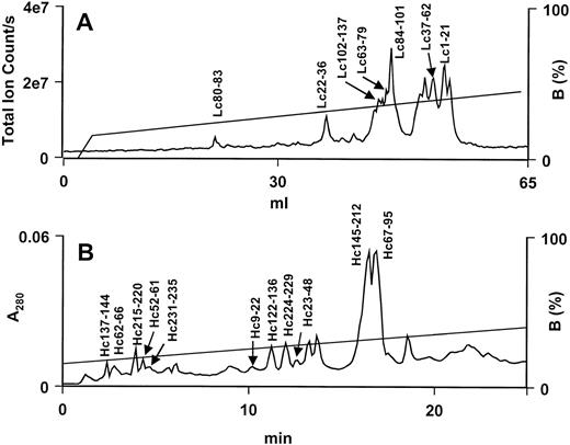Fig. 4. RP-HPLC separation of peptides from Lys C digests of trocarin subunits. (A) LC-MS profile of peptides from light chain digest on a Hypersil BDS C18 column. Flow rate: 50 μL/min. (B) HPLC profile of peptides from heavy chain digest on a Jupiter C18 column. Flow rate: 1 mL/min. Peptides were eluted with a linear gradient of buffer B (80% ACN in 0.1% TFA).