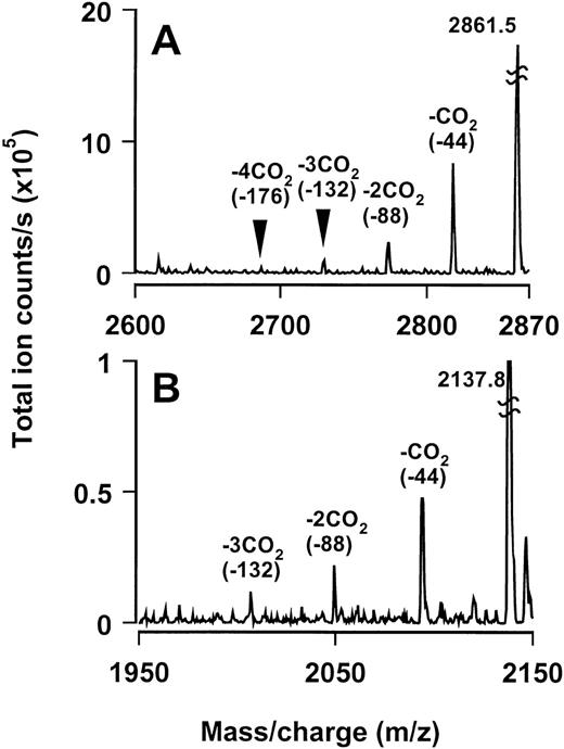 Fig. 6. Evidence for γ-carboxylation of glutamic acid residues in the Gla domain. Reconstructed mass spectra of peptides spanning the Gla domain: (A) Lc1-21 and (B) Lc22-36. Total masses of these peptides are consistent with the presence of Gla residues in them. Partially decarboxylated peptides with masses corresponding to successive loss of up to 4 and 3 carbon dioxide molecules (∼44 mass units), respectively, can also be identified.