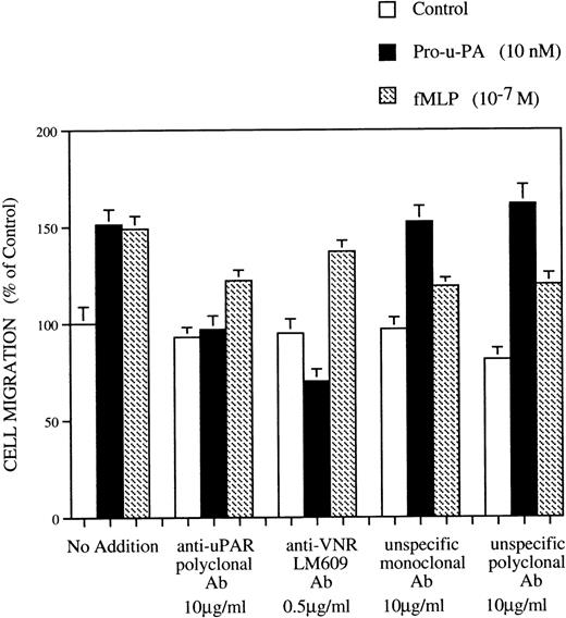 Fig. 9. Effect of antibodies anti-u-PAR and anti-VNR on RSMC chemotaxis in response to pro-u-PA and fMLP. Cells were detached from support and pretreated for 1 hour at 4°C in serum-free medium without or with antibodies against u-PAR (10 μg/mL) or with antibodies anti-VNR (LM 609) (0.5 μg/mL) or with unspecific isotype-matched control antibodies (10 μg/mL). The cells were then subjected to chemotaxis assay and migrated towards medium alone (□), 10 nmol/L pro-u-PA (▪), or 10−7 mol/L fMLP (▨). Antibodies at the same concentrations as in the pretreatment were added in both chambers of the Boyden apparatus and were present during the whole assay. Random cell migration of RSMC towards medium alone without any chemoattractants or antibodies was considered to be 100% migration. Results are the mean mean ± SD (n = 3).