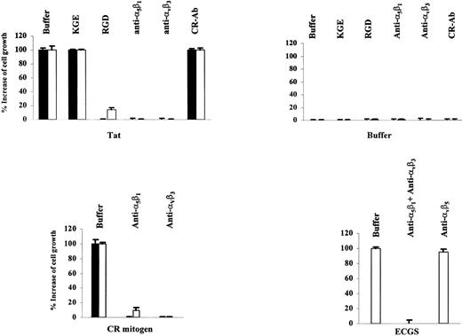 Fig. 3. Tat RGD region provides vascular cells with the adhesion signal required by the cells to respond to mitogens. KS (▪) and IC-HUVE (□) cells were preincubated with RGD or mutated KGE peptides (1 μg/each) or with anti-5β1 and/or anti-vβ3 antibodies (4 μg/mL) and were then stimulated with Tat (1 ng/mL; upper left panel). No effects of the competitor peptides or antibodies were observed on cells grown in the absence of stimuli (upper right panel). Anti-CD34 or anti-vβ5 MoAbs (4 μg/mL) were used as control antibodies (CR-Ab) for KS cells. Anti-factor VIII-related antigen MoAbs (4 μg/mL) were used as control antibodies (CR-Ab) for HUVE cells. TNF- (10 ng/mL) or ECGS (45 μg/mL) were used as control mitogens (CR mitogen) for KS and IC-HUVE cells, respectively (lower left panel). The preincubation of the cells with antibody or peptide dilution buffer was the negative control. In the upper panels and in the lower left panel, KS and IC-HUVE cells were seeded onto gelatin-coated plates. In the lower right panel, IC-HUVE cells were seeded onto plates coated with Tat (5 μg/mL), and then they were stimulated to grow with ECGS (45 μg/mL) in the presence or absence of anti-5β1, -vβ3, or -vβ5 antibodies (4 μg/mL). Results (from 3 experiments, each in duplicate) are expressed as the percentage increase of cell growth relative to the growth of cells preincubated with buffer and stimulated with Tat, TNF-, or ECGS (assumed as 100% of cell growth increase).