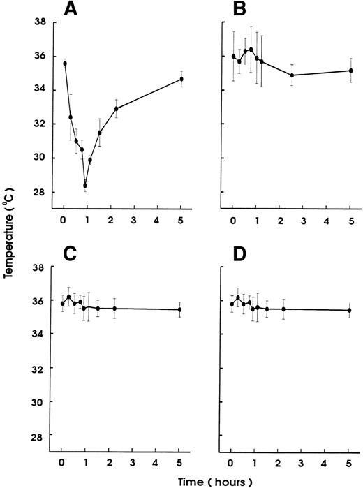 Fig. 1. Induction of hypothermia by MWReg30 but not other MoAbs—requirement of platelets. Normal (A) or thrombocytopenic (B) male NMRI mice received 100 μg of affinity-purified MWReg30 IP in 100 μL sterile PBS. As control for platelet-specific antibodies, normal mice received 100 μg affinity-purified MWReg31 (C) or 100 μL of a rabbit antimouse platelet serum (D). The mean values of the body temperatures of 3 mice per group at the indicated times after injection of the antibodies are given ± SD.