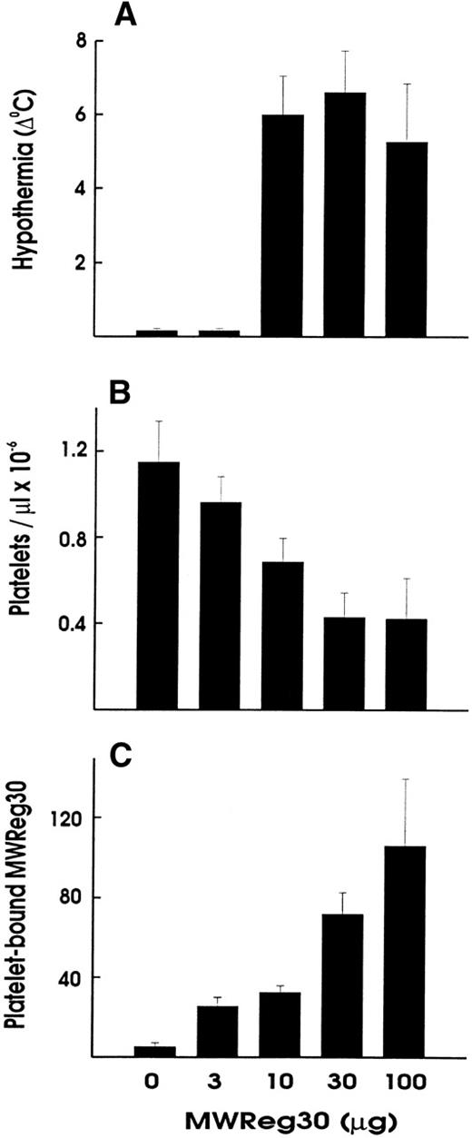 Fig. 2. Hypothermia is independent of thrombocytopenia induction. Dose-dependency of hypothermia (A), thrombocytopenia (B), and platelet-bound MWReg30 levels upon IV injection of the indicated amount of MWReg30 in 200 μL PBS. The hypothermia is expressed as the decrease in degrees Celcius measured 60 minutes after injection, whereas platelet counts and platelet antirat Ig staining were performed 3 hours after injection. Results are expressed as the means from 3 mice per group ± SD.