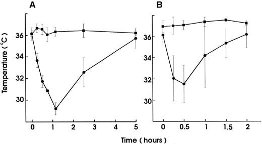 Fig. 6. Involvement of FcR triggering in the MWReg30-induced reaction. Hypothermia induced by IV injection of MWReg30 (100 μg) was determined (A) in mice after blocking their FcγRII/III with 2.4G2 MoAb (100 μg; IP) (▪) or in untreated controls (•) and (B) in FcγRIII-deficient mice (▪) compared with untreated control animals (•). The mean values of the body temperatures of 3 mice per group at the indicated times after injection of the antibodies from 1 of 2 experiments are given ± SD.