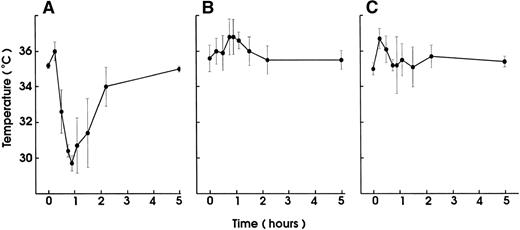 Fig. 7. Desensitization for the MWReg30-induced hypothermia by LPS or TNF pretreatment. Hypothermia induced by IP injection of MWReg30 (100 μg) was determined in mice after pretreatment with (A) PBS (200 μL), (B) LPS (10 μg), or (C) rmTNF (600 ng) IP 24 hours before challenge. The mean values of the body temperatures of 3 mice per group at the indicated times after injection of the antibodies from 1 of 2 experiments are given ± SD.