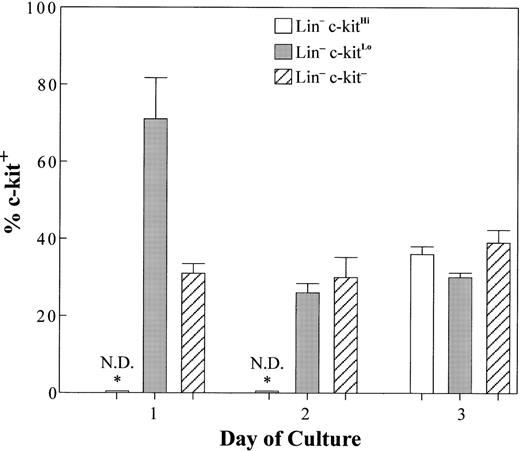 Fig. 4. Many newly generated CD45R+ cells lack c-kit . Lin−c-kitHi, Lin−c-kitLo, and Lin−c-kit− cells were sorted from BM and placed in stromal cell free culture containing IL-7, FL, SCF, and stromal cell conditioned medium. Cells were harvested at days 1 to 3 and percentages of CD45R+ CD19− cells expressing c-kit at each time point generated from each starting population are represented in the bar graph. (CD45R+cells were found to express c-kit at low levels.) Data reflect means±SE from three independent experiments with pooled marrow from 8 or 10 mice. The asterisks indicate that no B-lineage cells were generated before day 3 in cultures initiated with c-kit+cells.
