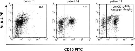 Fig. 3. VLA-4 expression of the CD10 cell populations from a healthy donor and 2 representative B-lineage ALL patients (no. 11 and 14). VLA-4 expression was measured with the anti–VLA-4 antibody HP2/1. The mean fluorescence of the VLA-4 expression of the CD10+ cell population is depicted in the top right corner of the figures.