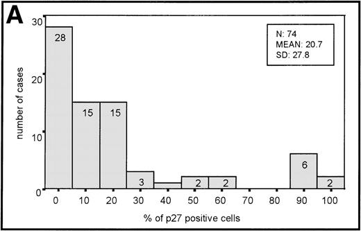 Fig. 2. (A) Histogram of p27 expression. (B) Histogram of cyclin D3 expression.