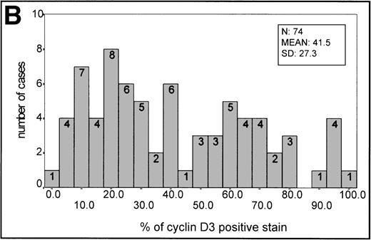Fig. 2. (A) Histogram of p27 expression. (B) Histogram of cyclin D3 expression.