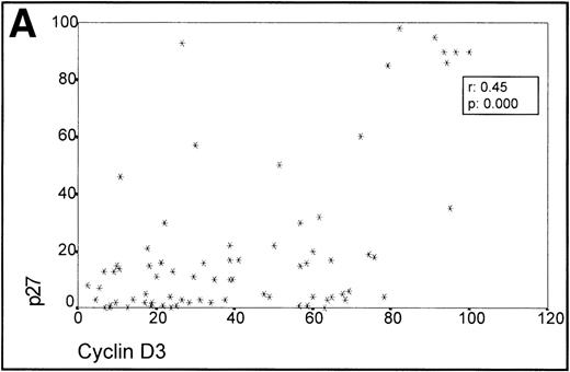 Fig. 3. (A) Scatterplot of the simultaneous expression of cyclin D3 and p27 proteins. A significant correlation exists between both parameters. (B) Kruskall-Wallis test: Cases of lymphoma with cyclin D3 expression over the level observed in benign reactive germinal centers (42%) have significantly higher p27 expression.