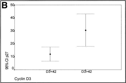 Fig. 3. (A) Scatterplot of the simultaneous expression of cyclin D3 and p27 proteins. A significant correlation exists between both parameters. (B) Kruskall-Wallis test: Cases of lymphoma with cyclin D3 expression over the level observed in benign reactive germinal centers (42%) have significantly higher p27 expression.