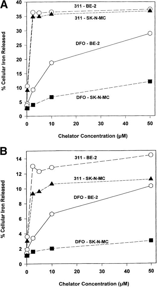 Fig. 2. The effect of the concentration of DFO or 311 on59Fe efflux from the SK-N-MC and BE-2 cell lines that have been labeled with 59Fe-transferrin (0.75 μmol/L) for (A) 3 hours or (B) 24 hours and then reincubated in the presence of the chelators (0.2 to 50 μmol/L) for 3 hours at 37°C. Results are means of duplicate determinations in a typical experiment of two experiments performed.
