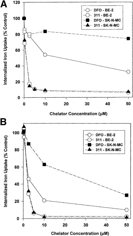 Fig. 3. The effect of the concentration of DFO or 311 on iron uptake from 59Fe-transferrin (0.75 μmol/L) by BE-2 and SK-N-MC cells over (A) 3 hours and (B) 24 hours of incubation at 37°C. After this incubation, the cells were washed four times with ice-cold BSS and incubated with pronase (1 mg/mL) at 30 minutes for 4°C.2143 Results are means of duplicate determinations in a typical experiment of two experiments performed.