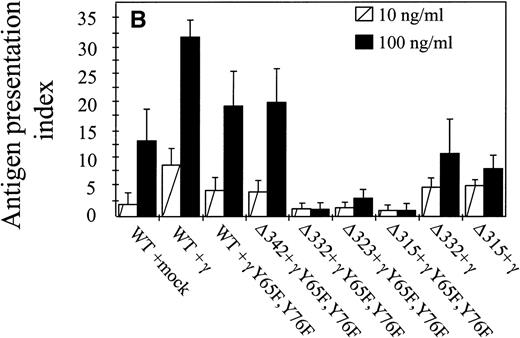 Fig. 3. Antigen presentation by hFcγRIa-transfected IIA1.6 cells. (A) Cells were incubated with rabbit IgG-ovalbumin complexes (10 or 100 ng/mL) or OVA alone (100 ng/mL or 100 μg/mL) for 6 hours, washed, and incubated with ovalbumin-specific T cells for 16 hours at 37°C. IL-2 released by T cells was determined by CTLL proliferation assays. Data represent means of duplicate determinations in 1 representative experiment of 8. (B) Antigen presentation observed in 8 individual experiments was compared by calculating antigen presentation indices (API). API were defined by dividing cpm of incorporated3H-thymidine obtained in the presence of complexes by background cpm (obtained in the absence of complexes). Error bars represent standard errors of the mean.