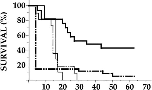 Fig. 3. Preservation of allogeneic GVL effects in KGF-treated mice. B6D2F1 recipients were conditioned and transplanted as in Fig 1with the addition of 5,000 P815 tumor cells to the bone marrow inoculum at day 0. Recipients of TCD bone marrow or bone marrow plus T cells from allogeneic B6 donors were treated with KGF or control diluent from day -3 to +7 as described in Materials and Methods. Results are represented as Kaplan-Meier cumulative survival estimates from two similar experiments. Control diluent-treated TCD recipients (, n = 11), KGF-treated TCD recipients ( - - - , n = 6), control allogeneic BMT recipients ( – · · – , n = 28), KGF allogeneic BMT recipients (, n = 17). KGF versus control (allogeneic BMT groups), P < .0001.