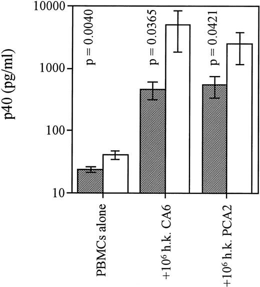 Fig. 1. PBMC from HIV-infected individuals are deficient in the p40 response to C albicans. Freshly harvested yeast cells of strain CA-6 or PCA-2 were washed twice in 1 × PBS and cultured for 24 hours with 2 × 106/mL PBMC from control subjects or patients. Tests were conducted to find optimal culture conditions for the use of yeast cells: heat-inactivation at 65°C for 1 hour (heat killed) before addition to culture at a 1:2 yeast cell:PBMC ratio was found to be a more effective IL-12–stimulus than addition of live C albicans. Cell-free supernatants were assayed for p40 content via RIA. n = 16 for HIV+ group and n = 7 for HIV−group. Bars represent means of each cohort; P values were calculated via an unpaired student’s t-test and compared HIV+ (░) and HIV− (□) groups for each condition; error bars indicate SEM.