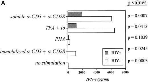Fig. 2. Induction of IFN-γ by a panel of T-cell mitogenic stimuli is impaired in HIV-infected PBMC compared with controls. (A) PBMC from controls and patients were incubated at 2 × 106/mL for 48 hours with medium alone, -CD3 (soluble or platebound) + -CD28, TPA + ionomycin, or PHA. Cell-free supernatants were harvested and assayed for IFN-γ. The Pvalues comparing the control group versus patient group in each category of stimulation are listed and were calculated via an unpaired student’s t-test. Data are derived from 10 patients and 10 controls. (B) PBMC from controls and patients were cultured for 48 hours with medium, -CD3 (soluble), PHA, or IL-2 in the presence or absence of IL-12. Cell-free supernatants were harvested and assayed for IFN-γ. The P values comparing the control group versus patient group in each category of stimulation are listed and were calculated via an unpaired student’s t-test. Data are from individual donors (n = 21 for HIV+ and n = 17 for HIV−).