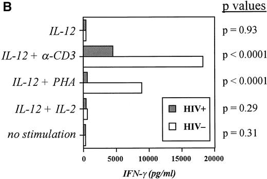 Fig. 2. Induction of IFN-γ by a panel of T-cell mitogenic stimuli is impaired in HIV-infected PBMC compared with controls. (A) PBMC from controls and patients were incubated at 2 × 106/mL for 48 hours with medium alone, -CD3 (soluble or platebound) + -CD28, TPA + ionomycin, or PHA. Cell-free supernatants were harvested and assayed for IFN-γ. The Pvalues comparing the control group versus patient group in each category of stimulation are listed and were calculated via an unpaired student’s t-test. Data are derived from 10 patients and 10 controls. (B) PBMC from controls and patients were cultured for 48 hours with medium, -CD3 (soluble), PHA, or IL-2 in the presence or absence of IL-12. Cell-free supernatants were harvested and assayed for IFN-γ. The P values comparing the control group versus patient group in each category of stimulation are listed and were calculated via an unpaired student’s t-test. Data are from individual donors (n = 21 for HIV+ and n = 17 for HIV−).
