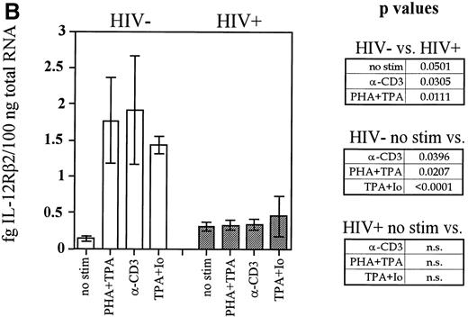 Fig. 3. Induction of IL-12Rβ2 mRNA is depressed in cells from HIV-infected individuals. PBMC from nine HIV+ patients and six healthy controls were cultured at 2 × 106/mL for 20 hours with PHA + TPA, anti-CD3 (OKT3), TPA + ionomycin (Io), or medium alone. RNA was extracted and competitive RT-PCR for IL-12Rβ2 was performed as described in Materials and Methods. (A) Representative samples of PHA + TPA-stimulated samples from each cohort are shown to demonstrate competitive IL-12Rβ2 RT-PCR. Near-equivalent competition is observed at 0.457 fg IL-12Rβ2 for the control sample and at 0.152 fg for the patient sample. (B) Densitometric values in arbitrary units were assigned by the ImageQuaNT program to the ethidium bromide-stained bands of wild-type and competitor fragments, which most closely approached equivalent competition. IL-12Rβ2 quantities were computed through the following formula: Unknown Sample Quantity = (ImageQuaNT Sample Value)(Quantity of Competitor)/(ImageQuaNT Competitor Value). Data represent the means of values derived from nine patients and six controls (except patients stimulated with TPA + ionomycin, wheren = 2). The P values comparing patient versus control group IL-12Rβ2 expression and unstimulated (no stim) versus stimulated groups are listed and were calculated via an unpaired student’s t-test. n.s., not significant.