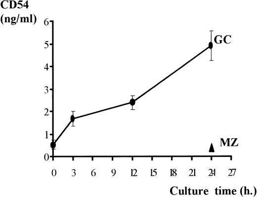 Fig. 2. CD54 detection in culture supernatant. Tonsillar GC and MZ B cells were cultured, and the cell-free SN was recovered after the indicated times and tested for their CD54 content by an ELISA technique. Results (ng/mL) represent the mean ± SEM of eight experiments.