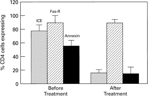 Fig. 1. Combination treatment with protease inhibitors decreases ICE expression and apoptosis in CD4 cells from HIV-infected patients. Fifteen patients who failed nucleoside analog treatment were placed on antiviral therapy that included a protease inhibitor. Blood was analyzed before and 6 to 8 weeks after treatment. Cells were analyzed for ICE and Fas-R expression, and apoptotic cells assessed by annexin V binding. There were significant decreases in ICE expression and apoptosis following treatment (P < .01), while there was no significant change in Fas-R expression. CD4 counts increased a mean of 20 cells/mL.