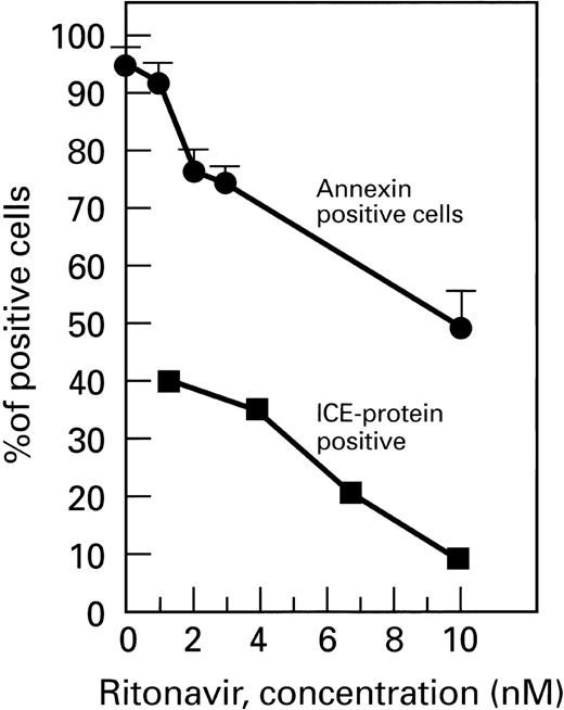 Fig. 3. Ritonavir decreases ICE expression and apoptosis in normal CD4+ cells deprived of IL-2. PBMC from normal donors were cultured without IL-2. After 72 hours, cells were analyzed by flow cytometry; ICE expression and apoptosis were significantly decreased in cells cocultivated with ritonavir (P < .01).
