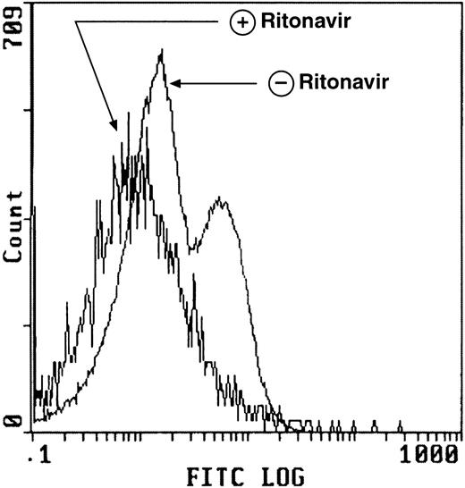 Fig. 4. Ritonavir decreases apoptosis in normal CD4+ T cells deprived of IL-2 using the TdT assay. PBMC from normal donors prepared and cultured as described in Fig 3 demonstrate decreased apoptosis as measured by the TdT assay after exposure to ritonavir. The number of apoptotic cells was determined using 2-color flow cytometry. Cells were gated to include only CD4+ cells (stained with FITC-labeled CD4-PE MoAb) are seen in the histogram above.
